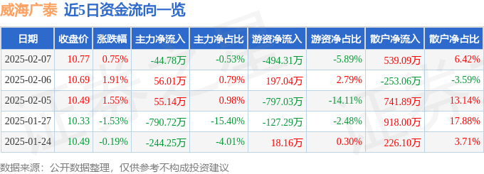 股票行情快报：威海广泰（002111）2月7日主力资金净卖出44.78万元