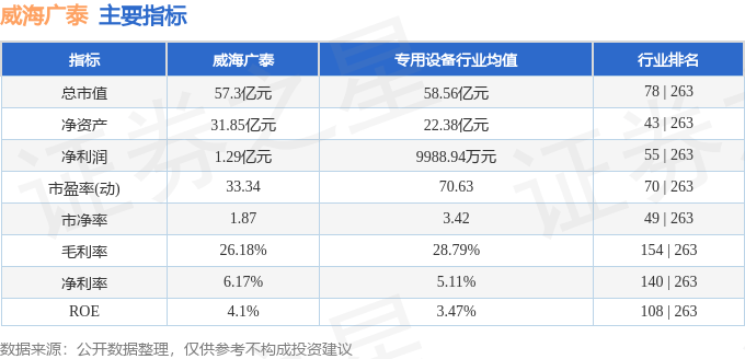 股票行情快报：威海广泰（002111）2月7日主力资金净卖出44.78万元