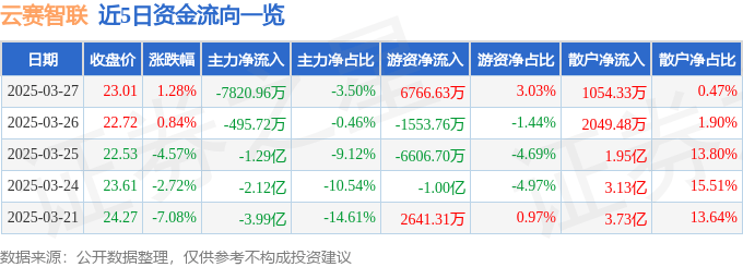 股票行情快报：云赛智联（600602）3月27日主力资金净卖出7820.96万元