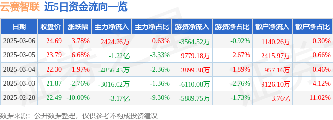 股票行情快报：云赛智联（600602）3月6日主力资金净买入2424.26万元