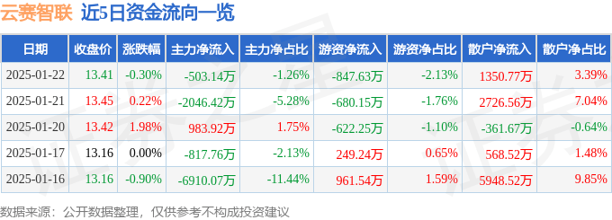 股票行情快报：云赛智联（600602）1月22日主力资金净卖出503.14万元