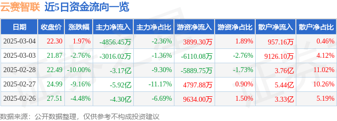 股票行情快报：云赛智联（600602）3月4日主力资金净卖出4856.45万元