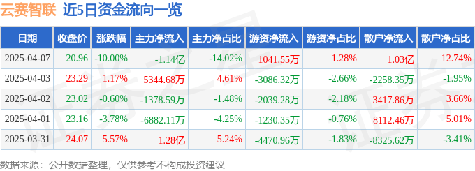 股票行情快报：云赛智联（600602）4月7日主力资金净卖出1.14亿元
