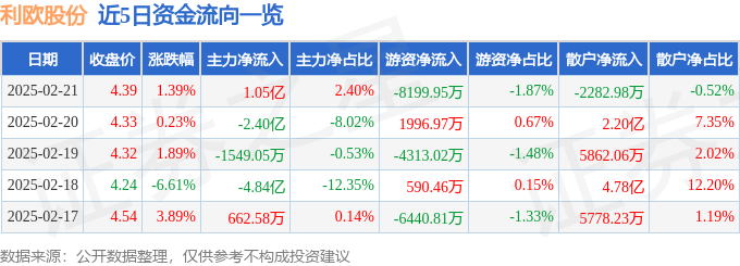 股票行情快报：利欧股份（002131）2月21日主力资金净买入1.05亿元