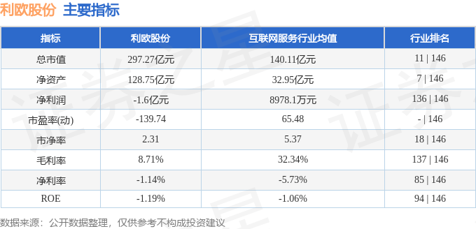 股票行情快报：利欧股份（002131）2月21日主力资金净买入1.05亿元