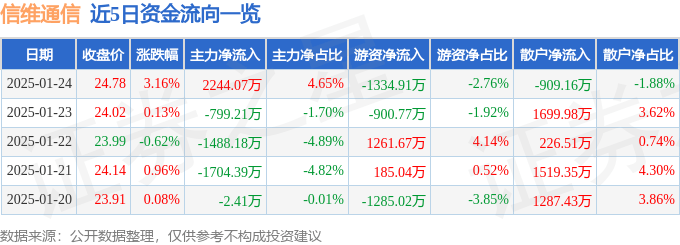 股票行情快报：信维通信（300136）1月24日主力资金净买入2244.07万元