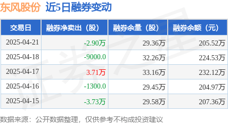 东风股份：4月21日融资买入1807.84万元，融资融券余额5.45亿元