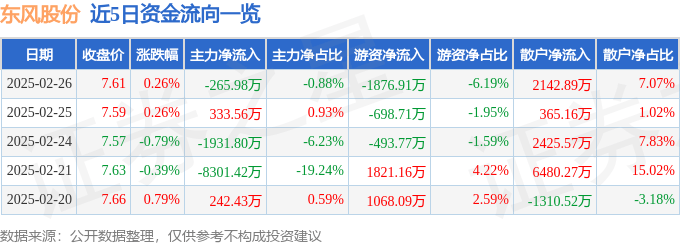股票行情快报：东风股份（600006）2月26日主力资金净卖出265.98万元