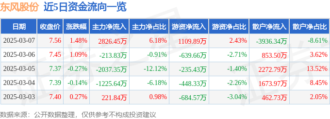 股票行情快报：东风股份（600006）3月7日主力资金净买入2826.45万元
