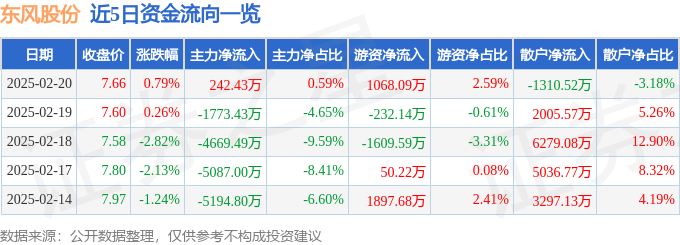 股票行情快报：东风股份（600006）2月20日主力资金净买入242.43万元