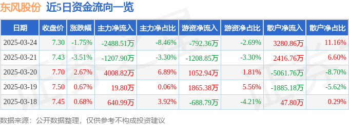股票行情快报：东风股份（600006）3月24日主力资金净卖出2488.51万元