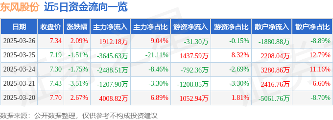 股票行情快报：东风股份（600006）3月26日主力资金净买入1912.18万元