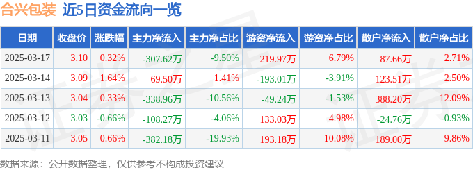 股票行情快报：合兴包装（002228）3月17日主力资金净卖出307.62万元
