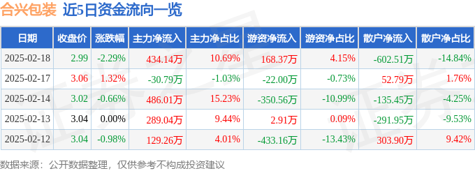 股票行情快报：合兴包装（002228）2月18日主力资金净买入434.14万元