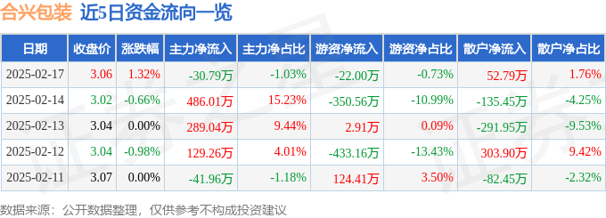 股票行情快报：合兴包装（002228）2月17日主力资金净卖出30.79万元