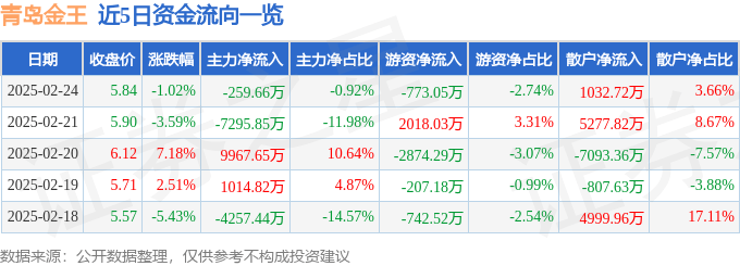 股票行情快报：青岛金王（002094）2月24日主力资金净卖出259.66万元