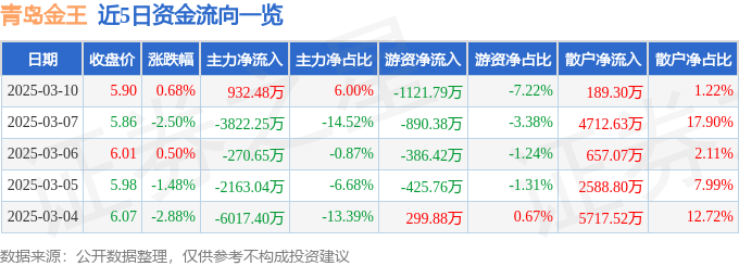 股票行情快报：青岛金王（002094）3月10日主力资金净买入932.48万元