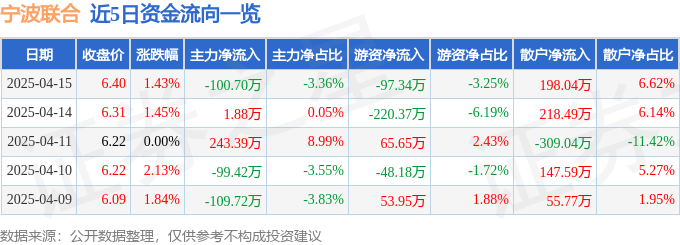 股票行情快报：宁波联合（600051）4月15日主力资金净卖出100.70万元