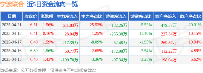 股票行情快报：宁波联合（600051）4月21日主力资金净买入611.83万元