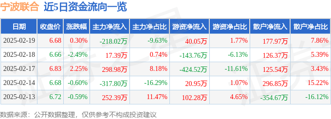 股票行情快报：宁波联合（600051）2月19日主力资金净卖出218.02万元