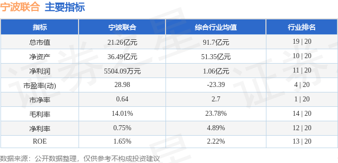 股票行情快报：宁波联合（600051）2月28日主力资金净买入613.14万元