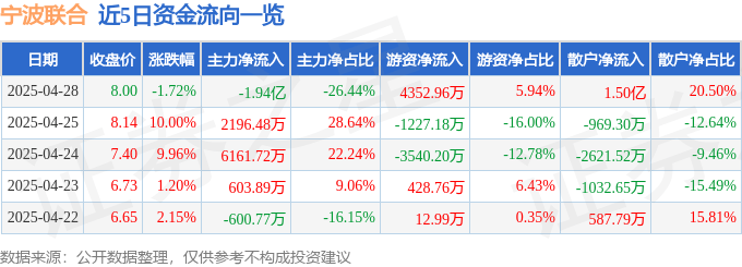 股票行情快报：宁波联合（600051）4月28日主力资金净卖出1.94亿元