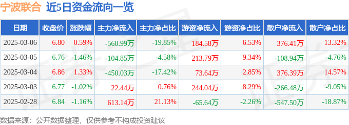 股票行情快报：宁波联合（600051）3月6日主力资金净卖出560.99万元