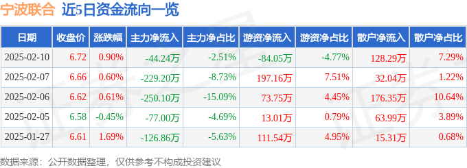 股票行情快报：宁波联合（600051）2月10日主力资金净卖出44.24万元
