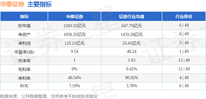 股票行情快报：华泰证券（601688）3月11日主力资金净买入6124.73万元