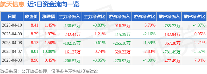 股票行情快报：航天信息（600271）4月10日主力资金净卖出130.62万元