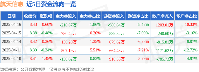 股票行情快报：航天信息（600271）4月16日主力资金净卖出216.37万元