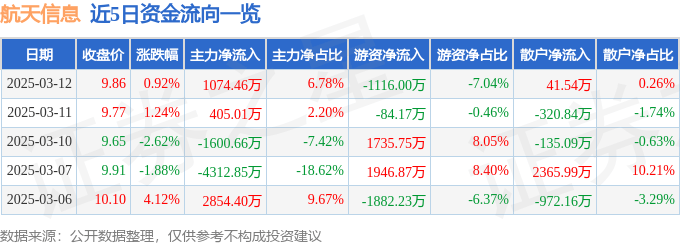 股票行情快报：航天信息（600271）3月12日主力资金净买入1074.46万元