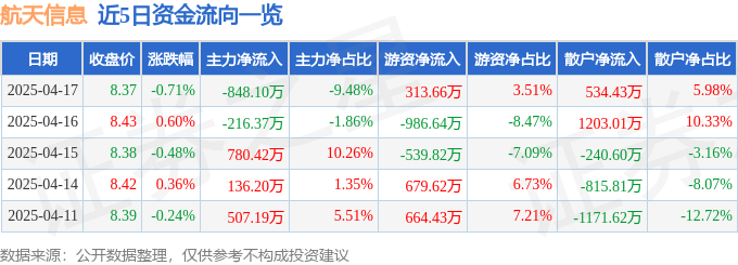 股票行情快报：航天信息（600271）4月17日主力资金净卖出848.10万元