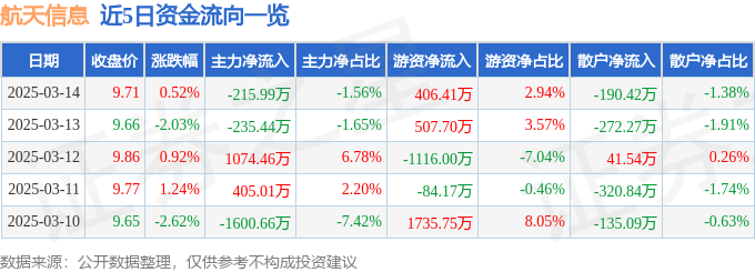 股票行情快报：航天信息（600271）3月14日主力资金净卖出215.99万元