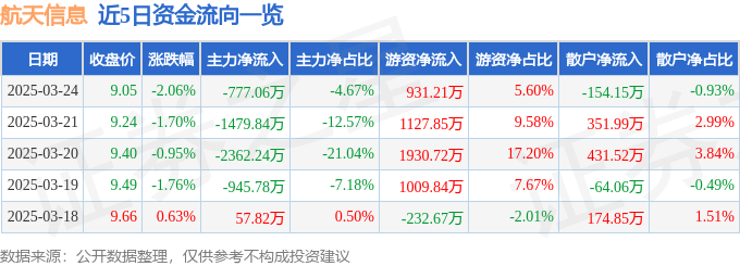 股票行情快报：航天信息（600271）3月24日主力资金净卖出777.06万元