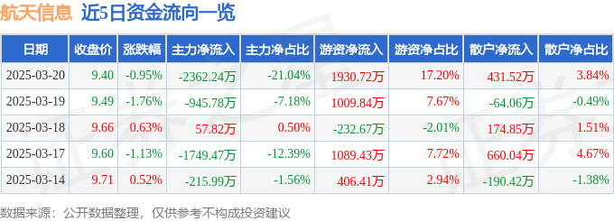 股票行情快报：航天信息（600271）3月20日主力资金净卖出2362.24万元