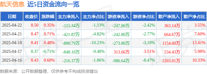 股票行情快报：航天信息（600271）4月22日主力资金净卖出115.34万元