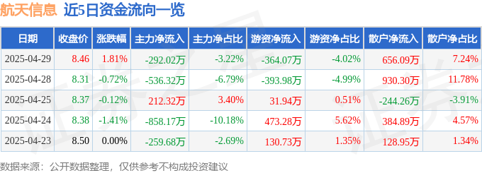 股票行情快报：航天信息（600271）4月29日主力资金净卖出292.02万元