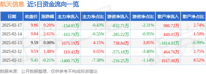 股票行情快报：航天信息（600271）2月17日主力资金净卖出154.01万元