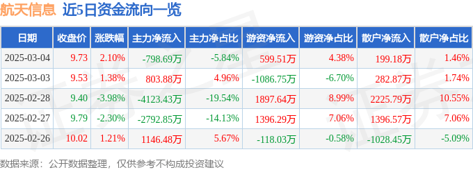 股票行情快报：航天信息（600271）3月4日主力资金净卖出798.69万元