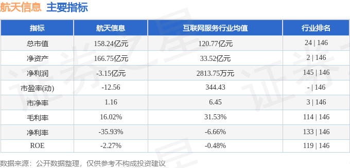 股票行情快报：航天信息（600271）5月6日主力资金净买入121.70万元