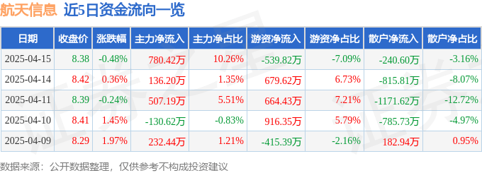 股票行情快报：航天信息（600271）4月15日主力资金净买入780.42万元
