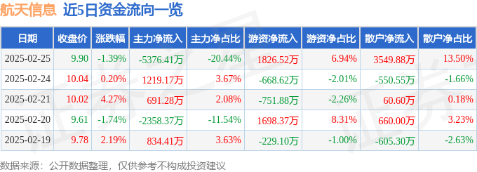 股票行情快报：航天信息（600271）2月25日主力资金净卖出5376.41万元