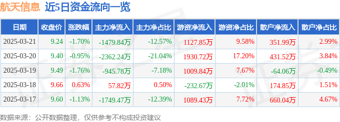 股票行情快报：航天信息（600271）3月21日主力资金净卖出1479.84万元