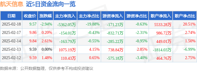 股票行情快报：航天信息（600271）2月18日主力资金净卖出5362.05万元