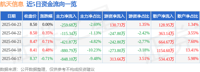 股票行情快报：航天信息（600271）4月23日主力资金净卖出259.68万元