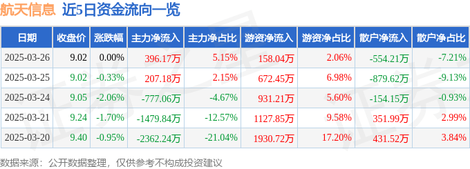 股票行情快报：航天信息（600271）3月26日主力资金净买入396.17万元