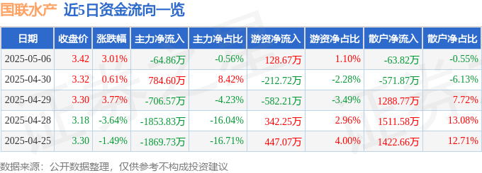 股票行情快报：国联水产（300094）5月6日主力资金净卖出64.86万元