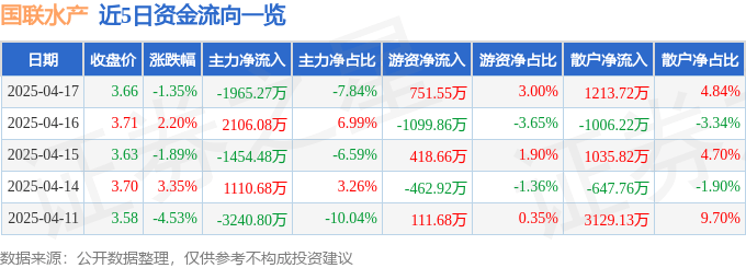 股票行情快报：国联水产（300094）4月17日主力资金净卖出1965.27万元