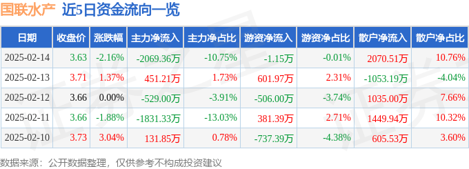 股票行情快报：国联水产（300094）2月14日主力资金净卖出2069.36万元